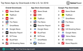 Read on to learn what the technology is and how it can protect you when browsing on an android device. Top News Apps For 2018 By Downloads