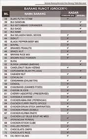 Kalau terlupa, boleh suruh suami tolong belikan di kedai runcit hospital. Harga Runcit Barang Dapur 2017 Desainrumahid Com