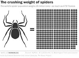 spiders could theoretically eat every human on earth in one