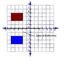 Although not specifically written for mathematics, these reflection prompts can be adapted. Reflections In Math Definition Overview Video Lesson Transcript Study Com