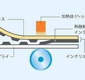 溶融型熱転写方式の仕組み │ LVIP | ラベル・シール素材は ...