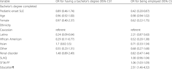 Regression-adjusted ORs for having completed a bachelor's degree and...