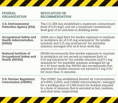 Because uranium decays by alpha particles, external exposure to uranium is not as dangerous as exposure to other radioactive elements because the skin will block the alpha particles. Uranium Toxzine Atsdr