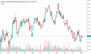 fxa stock price and chart amex fxa tradingview