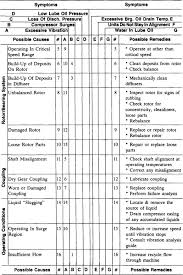 Reciprocating Compressor Troubleshooting Chart Best