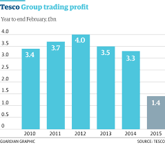 Tesco Issues Fifth Profits Warning As Share Price Plunges Tesco The Guardian