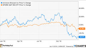 Why Activision Blizzard Stock Plunged 26 In 2018 Nasdaq
