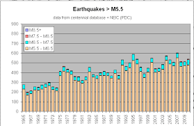 Earthquake Increase Final Apocalypse