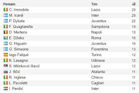 Berita terbaru liga italia seri a. Klasemen Akhir Musim Dan Top Skor Seri A Liga Italia 2017 2018 Bolalob Com