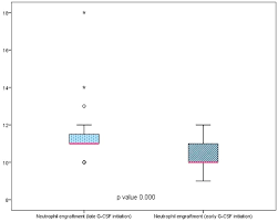Early Versus Late Initiation of Granulocyte Colony Stimulating Factor  (G-CSF) Following Autologous Hematopoietic Stem Cell Transplantation in  Adult Hematological Malignancies
