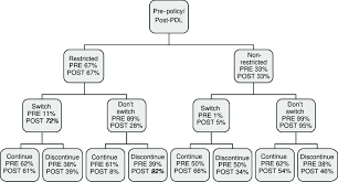 decision tree illustrating rates of discontinuation in