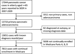 Pancreatic cancer is the uncontrolled growth of abnormal cells in the pancreas, a narrow, flat gland located deep in your abdominal cavity. The Association Of Statin Use After Cancer Diagnosis With Survival In Pancreatic Cancer Patients A Seer Medicare Analysis