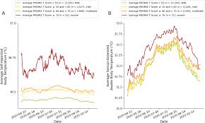 Image result for Body Temperature