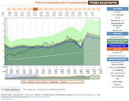 Find market predictions, pfizer financials and market news. Dividend Sleuthing Pfizer Nyse Pfe Seeking Alpha