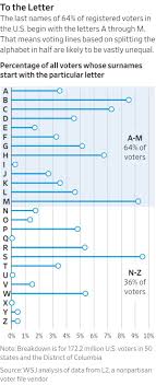 Boy names starting with ban A Long Wait To Vote Odds Are You Were In The A To M Line Wsj