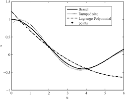 Bessel Function X J 0 U The Damped Sinusoidal Function