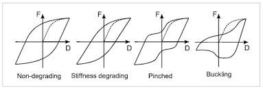 Material nonlinearity - Technical Knowledge Base - Computers and  Structures, Inc. - Technical Knowledge Base