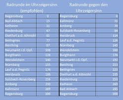 Etappen Funf Flusse Radweg In Bayern