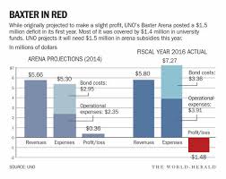 baxter arena finishes first year in the red but officials