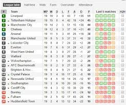 Liverpool sẽ vào top 4? Báº£ng Xáº¿p Háº¡ng Lá»‹ch Thi Ä'áº¥u Ngoáº¡i Háº¡ng Anh Dá»‹p Ä'áº§u NÄƒm Má»›i 2019 Liverpool Leo Nui Ä'áº§u NÄƒm Viá»‡t Nam Má»›i