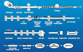 Pin On Erw Stainless Steel Pipe Manufacturer From India