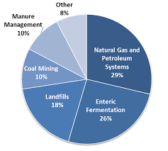 pie chart of u s methane emissions by source 29 percent is