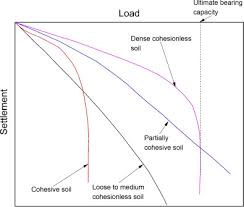 Report your data using table below. Plate Load Test An Overview Sciencedirect Topics