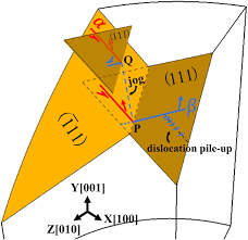 Answer to trigonometry pile up! Radial Micro Cracks In Pile Up Region Of Single Crystal Cu In Spherical Indentation Experimental Observation And Crystal Plastic Simulation Springerlink