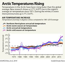 global warming is pushing arctic toward unprecedented state