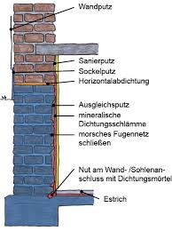 Als übersetzung von dichtungsschlämme vorschlagen. Vertikale Bauwerksabdichtung Von Innen Rhein Main Spezialbau