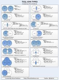 So Many Times I Have Been Asked For Help With A Query Where The Questoin Really Comes Down To The Understanding Of The Difference Betw Sql Join Sql Server Sql