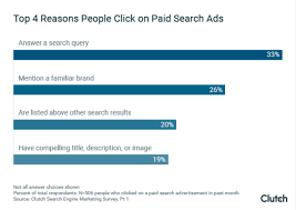 33 will click on paid ads that answer their search query