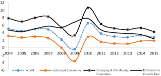 This financial crisis also gives the impact to the other sector such as smes. What Is The Middle Income Trap Springerlink
