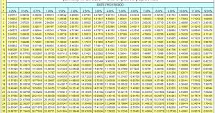 Present Value Of Ordinary Annuity Table