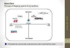 Zara Perceptual Map Perceptual Map Zara Zara Fashion