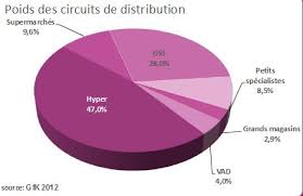Planetoscope Statistiques Ventes De Grilles Pain En France
