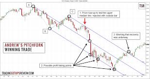 Andrews Pitchfork Trading Strategy Trading Setups Review