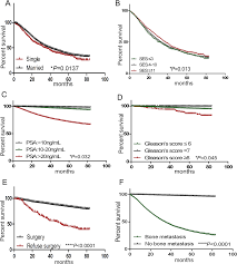 According to statistics, 92% of cases are diagnosed at an early stage. Prognosis Of Prostate Cancer And Bone Metastasis Pattern Of Patients A Seer Based Study And A Local Hospital Based Study From China Scientific Reports
