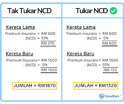 Kalkulator kelayakan pinjaman perumahan yang pertama di malaysia! Saya Nak Pindahkan Ncd No Claim Discount Kereta Lama Kepada Kereta Baru Boleh Ke Ok Guys Kali Ni Sy Nk Kongsikan Sedikit Ilmu Tentang Bagaimana Nak Pindahkan Ncd Kereta Lama Kpd Kereta
