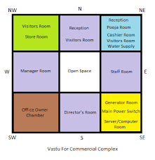 What Is Vastu For Commercial Complex Professionals Are