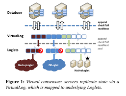 We consider a distributed system made up of a ﬁnite. Virtual Consensus In Delos The Morning Paper