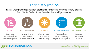 Im fokus der lean logistik steht die gestaltung und steuerung der. About Job Lean Six Sigma 5s