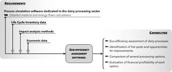 A Workable Tool For Assessing Eco Efficiency In Dairy