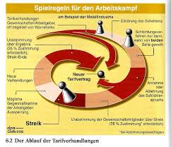 Genauere details zum streikablauf würden in den kommenden wochen bekanntgegeben. Tarifvertrage Tarifverhandlungen Other Quiz Quizizz