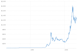 gold volatility vs bitcoin after usd left the gold standard