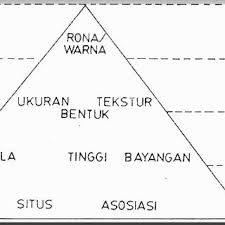 Interprestasi regresi logistik dengan spss. Gambar 2 Susunan Hirarki Unsur Interpretasi Citra Secara Umum Proses Download Scientific Diagram