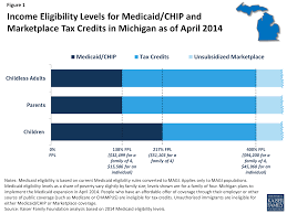 how will the uninsured in michigan be affected under the