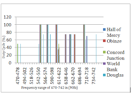 a the bar chart representation for the frequency range of