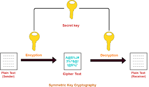 Symmetric Key Cryptography Cryptography Techniques Gate Vidyalay