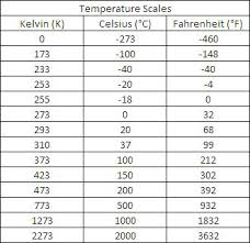 A Simplistic Look At Temperature Scales Connected Discourse